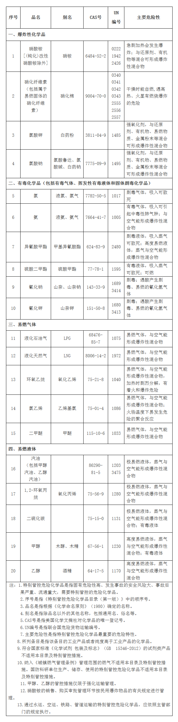 特别管控危险化学品目录（第一版）管控措施(图1)
